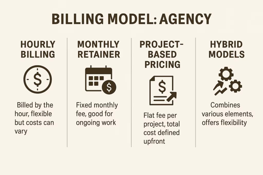 Comparison of hourly vs. retainer vs. project-based digital marketing pricing models