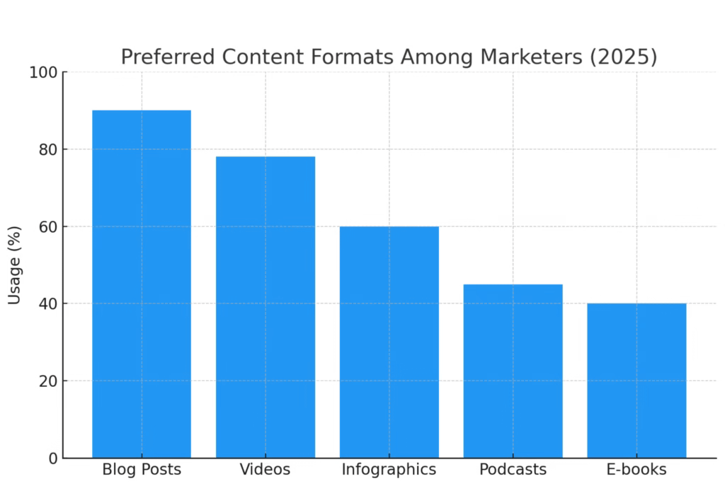 Bar chart comparing preferred content formats among marketers: blog posts lead, followed by videos and infographics.