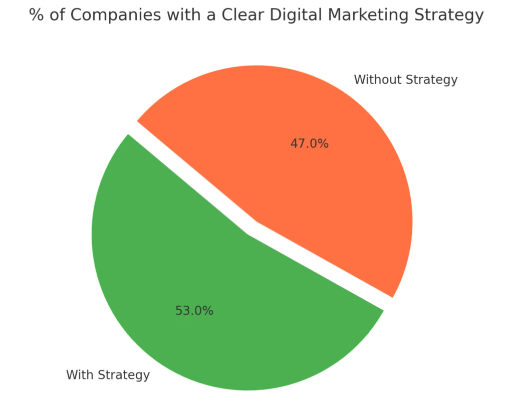 Pie chart showing that 47% of organizations do not have a clearly defined digital marketing strategy (47% in red), highlighting the opportunity for those who plan ahead.