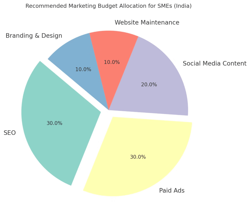 Recommended digital marketing budget allocation for Indian small businesses